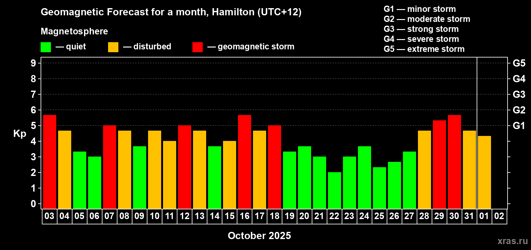 Forecast of the daily maximal value of geomagnetic index Kp for <b>1 month</b> (31 days) <b>from Oct 03, 2025 to Nov 02, 2025</b>