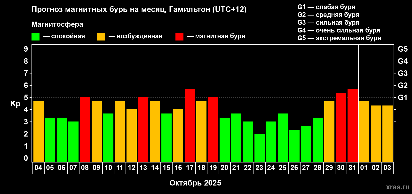 Прогноз максимального суточного геомагнитного индекса&nbsp;Kp на <b>1 месяц</b> (31 день) <b>с 04 октября по 03 ноября 2025 г</b>