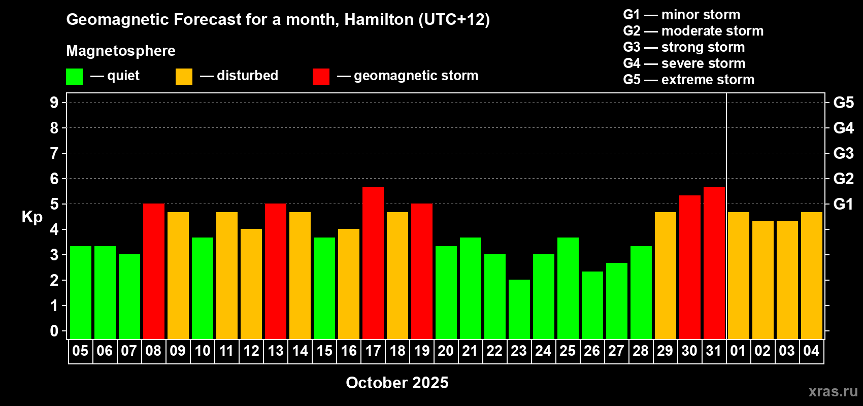 Forecast of the daily maximal value of geomagnetic index&nbsp;Kp for <b>1 month</b> (31 days) <b>from Oct 05, 2025 to Nov 04, 2025</b>