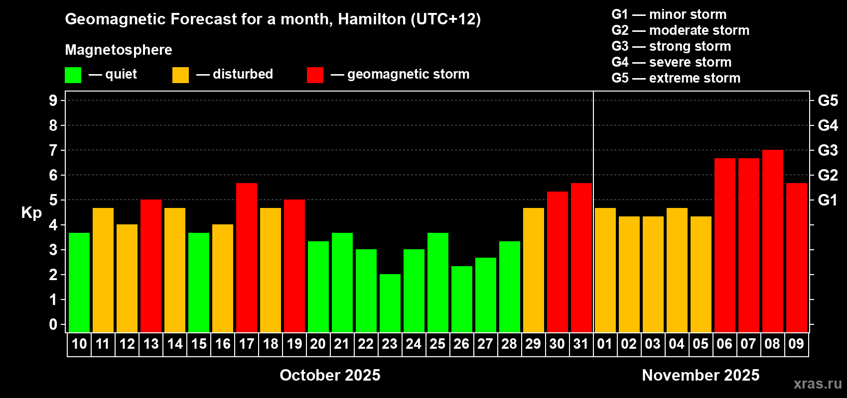 Forecast of the daily maximal value of geomagnetic index Kp for <b>1 month</b> (31 days) <b>from Oct 10, 2025 to Nov 09, 2025</b>