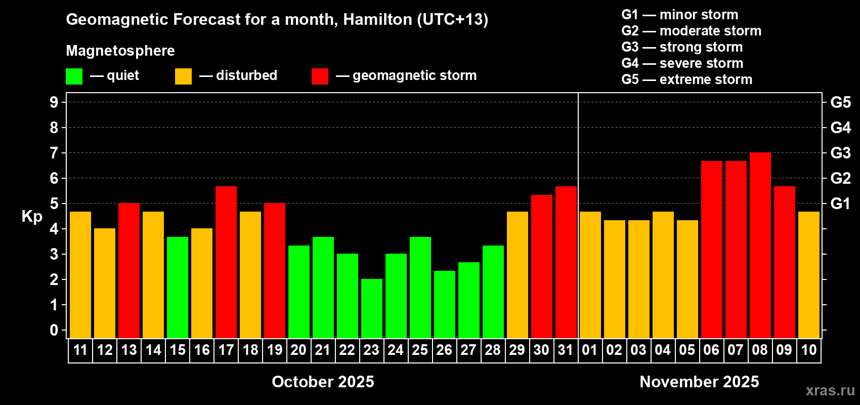 Forecast of the daily maximal value of geomagnetic index Kp for <b>1 month</b> (31 days) <b>from Oct 11, 2025 to Nov 10, 2025</b>