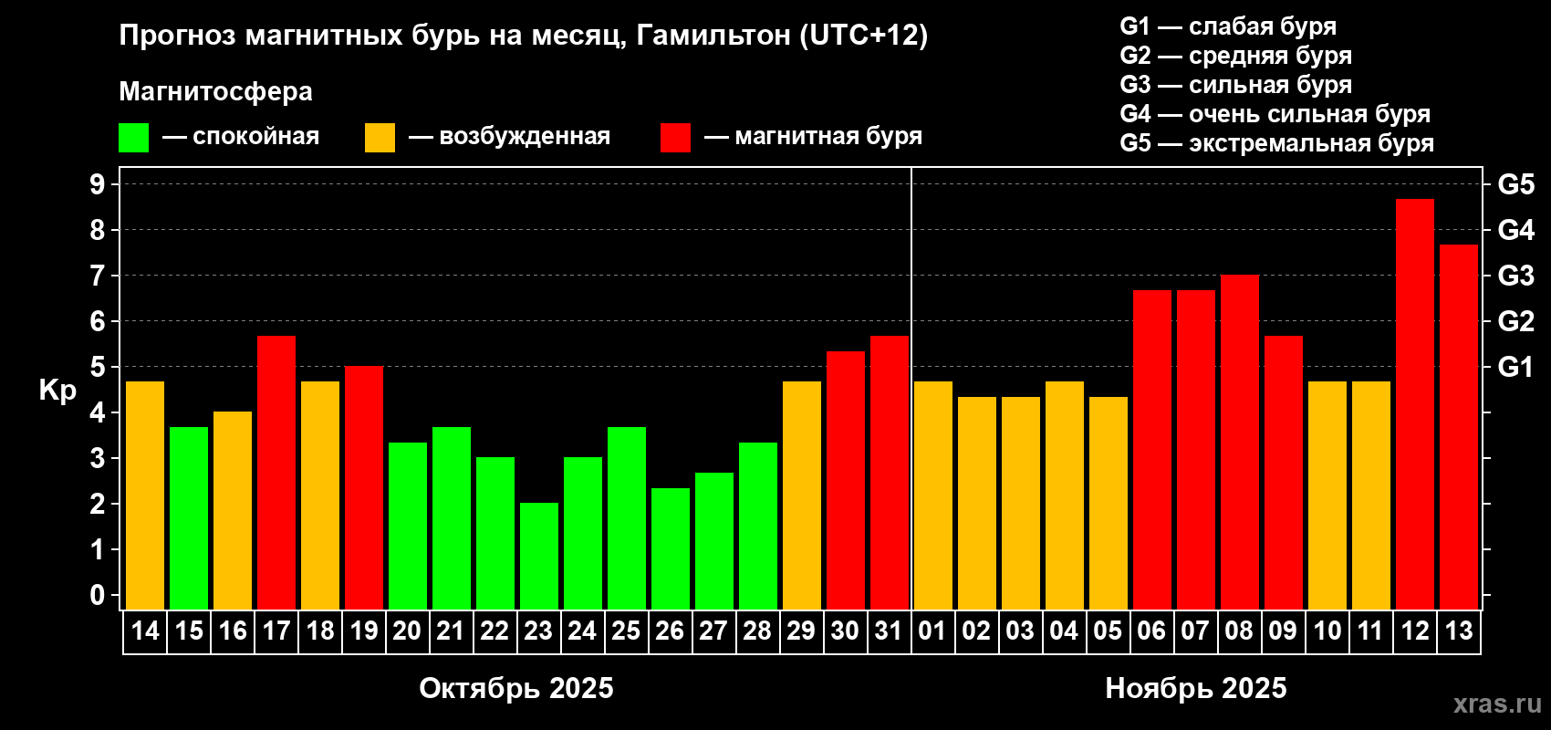Прогноз максимального суточного геомагнитного индекса&nbsp;Kp на <b>1 месяц</b> (31 день) <b>с 14 октября по 13 ноября 2025 г</b>