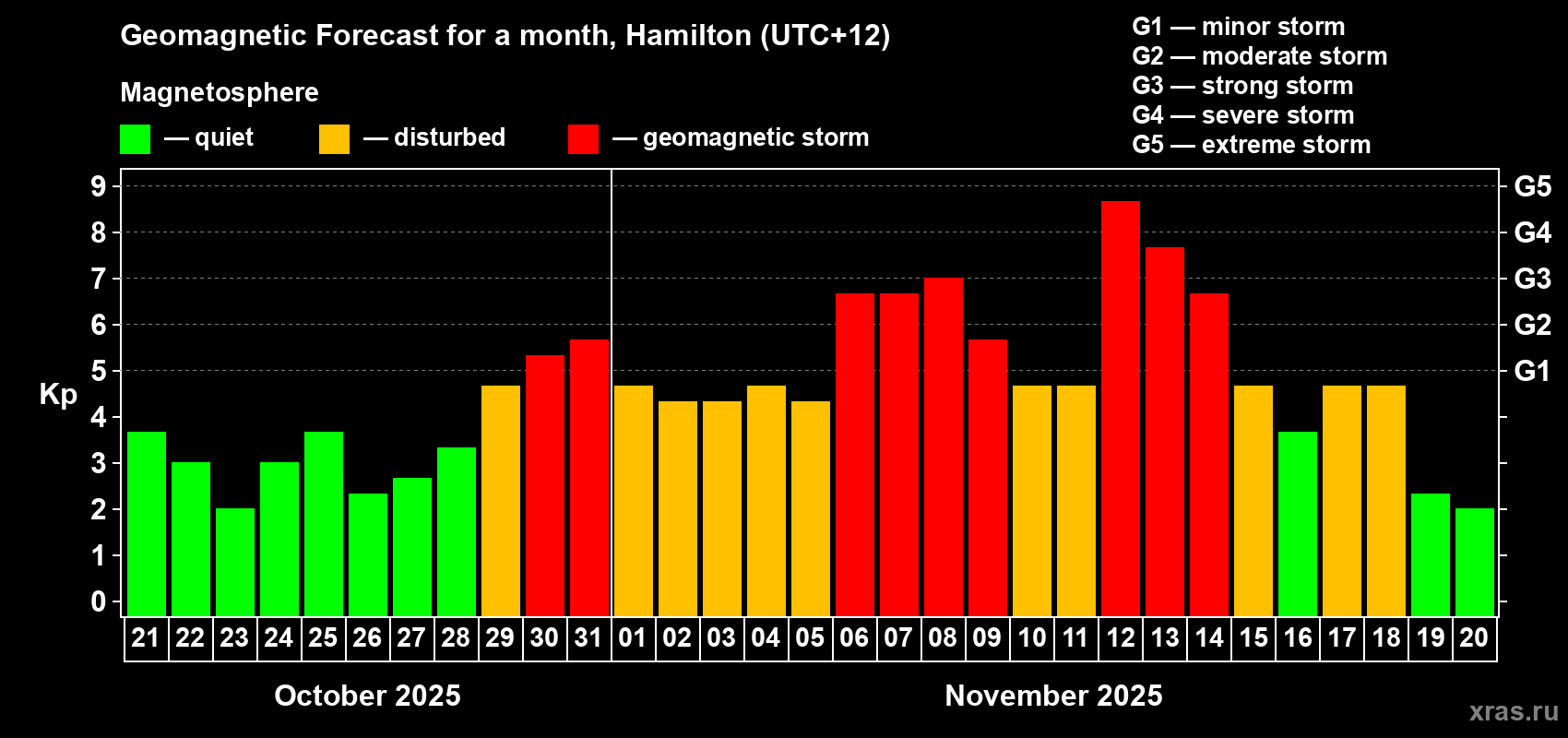 Forecast of the daily maximal value of geomagnetic index&nbsp;Kp for <b>1 month</b> (31 days) <b>from Oct 21, 2025 to Nov 20, 2025</b>