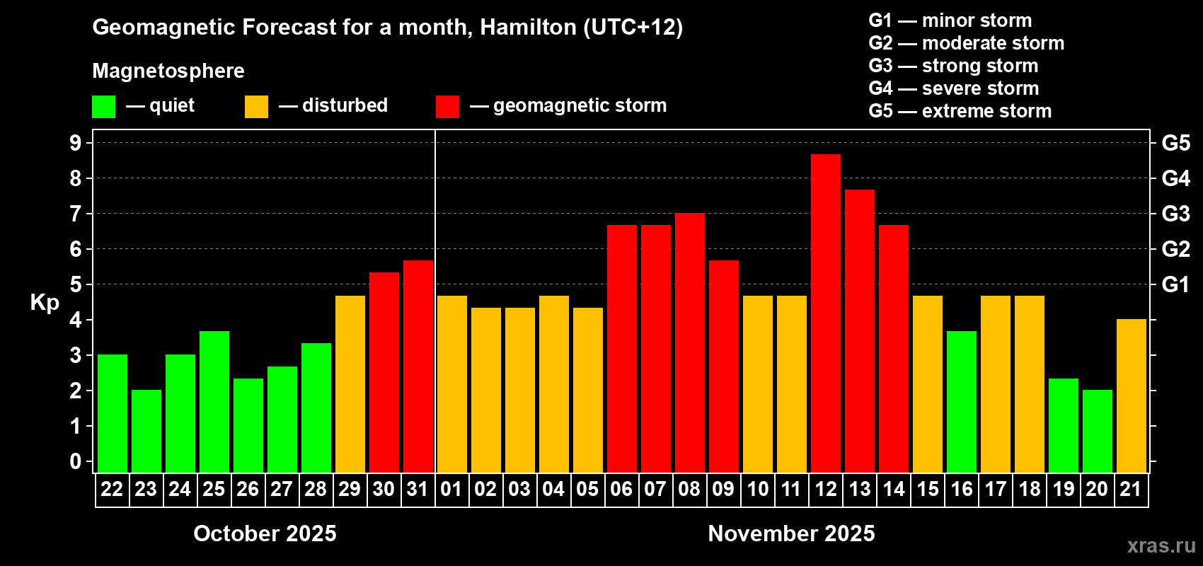 Forecast of the daily maximal value of geomagnetic index&nbsp;Kp for <b>1 month</b> (31 days) <b>from Oct 22, 2025 to Nov 21, 2025</b>