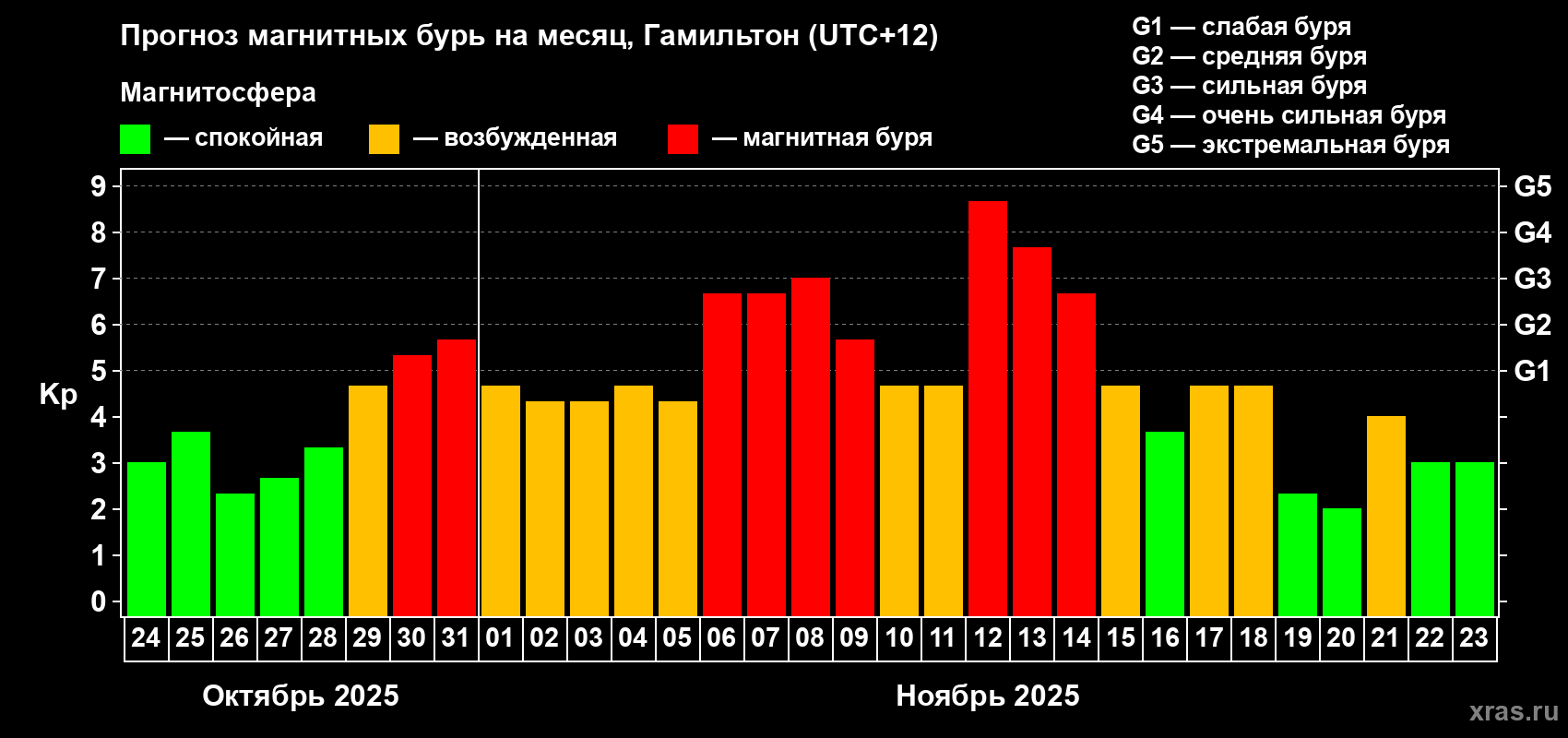 Прогноз максимального суточного геомагнитного индекса&nbsp;Kp на <b>1 месяц</b> (31 день) <b>с 24 октября по 23 ноября 2025 г</b>