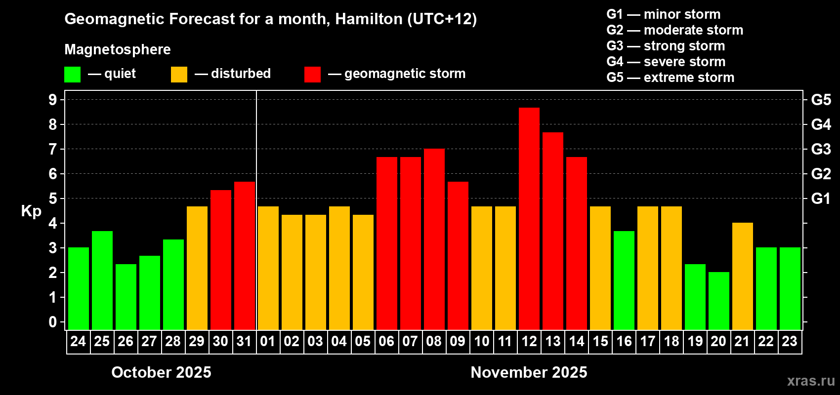 Forecast of the daily maximal value of geomagnetic index&nbsp;Kp for <b>1 month</b> (31 days) <b>from Oct 24, 2025 to Nov 23, 2025</b>