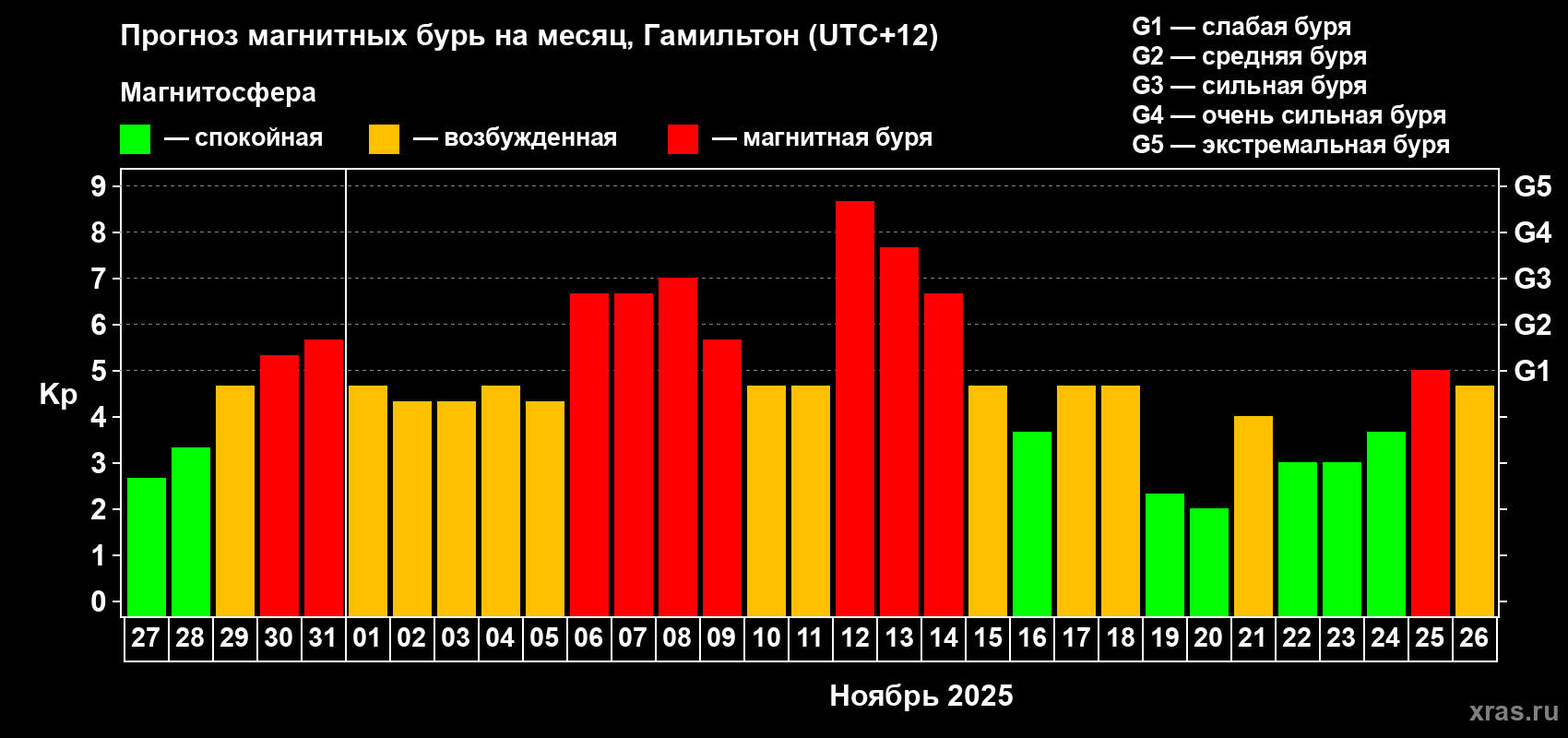Прогноз максимального суточного геомагнитного индекса&nbsp;Kp на <b>1 месяц</b> (31 день) <b>с 27 октября по 26 ноября 2025 г</b>