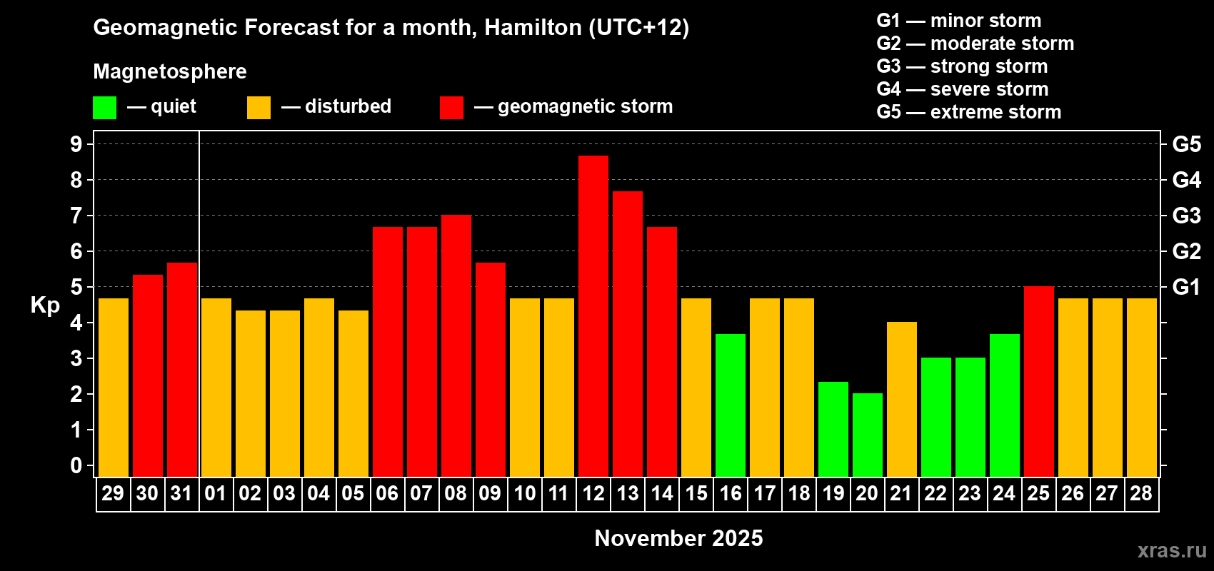 Forecast of the daily maximal value of geomagnetic index&nbsp;Kp for <b>1 month</b> (31 days) <b>from Oct 29, 2025 to Nov 28, 2025</b>