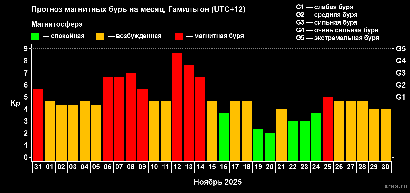Прогноз максимального суточного геомагнитного индекса Kp на <b>1 месяц</b> (31 день) <b>с 31 октября по 30 ноября 2025 г</b>