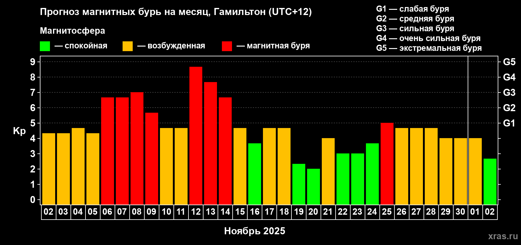 Прогноз максимального суточного геомагнитного индекса&nbsp;Kp на <b>1 месяц</b> (31 день) <b>с 02 ноября по 02 декабря 2025 г</b>
