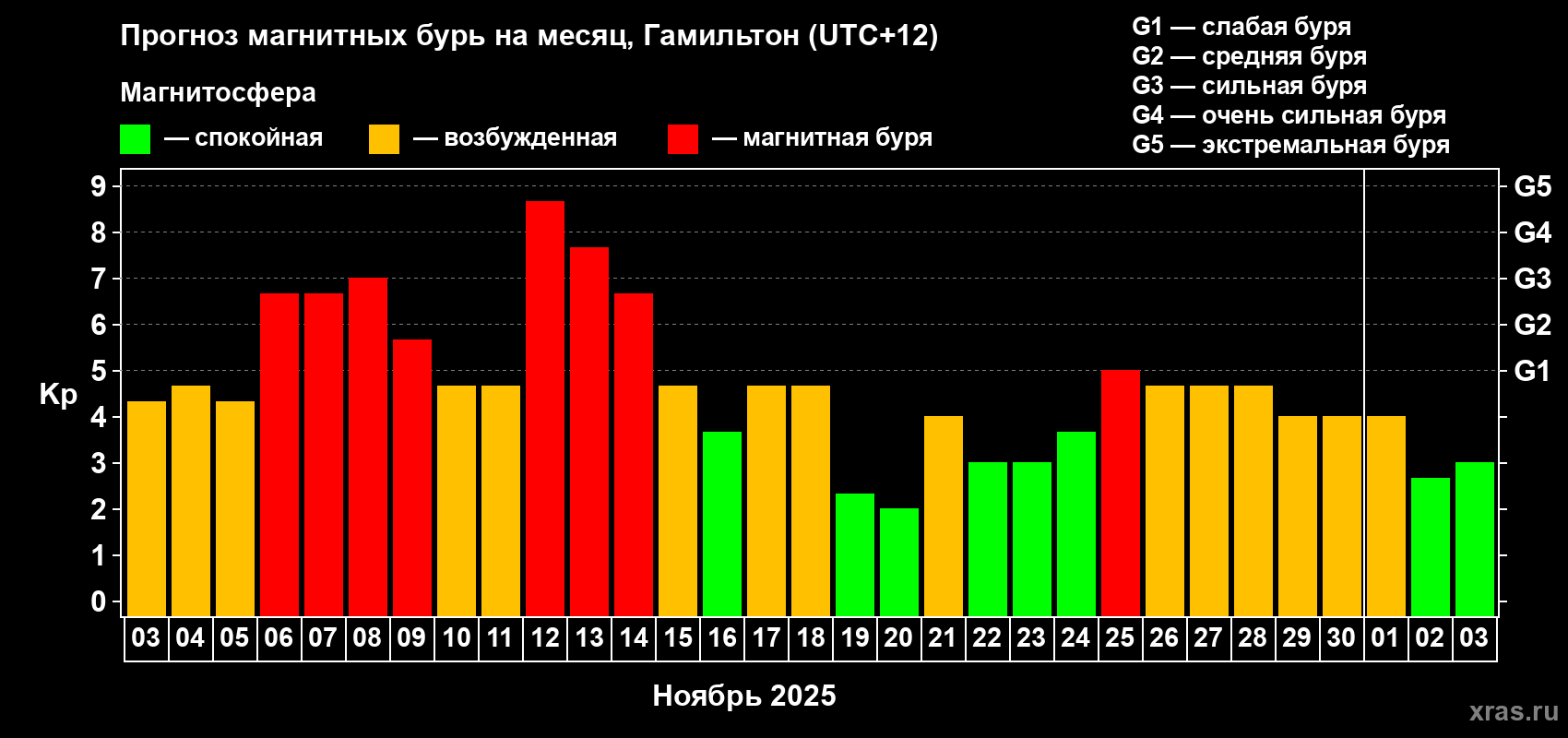 Прогноз максимального суточного геомагнитного индекса Kp на <b>1 месяц</b> (31 день) <b>с 03 ноября по 03 декабря 2025 г</b>