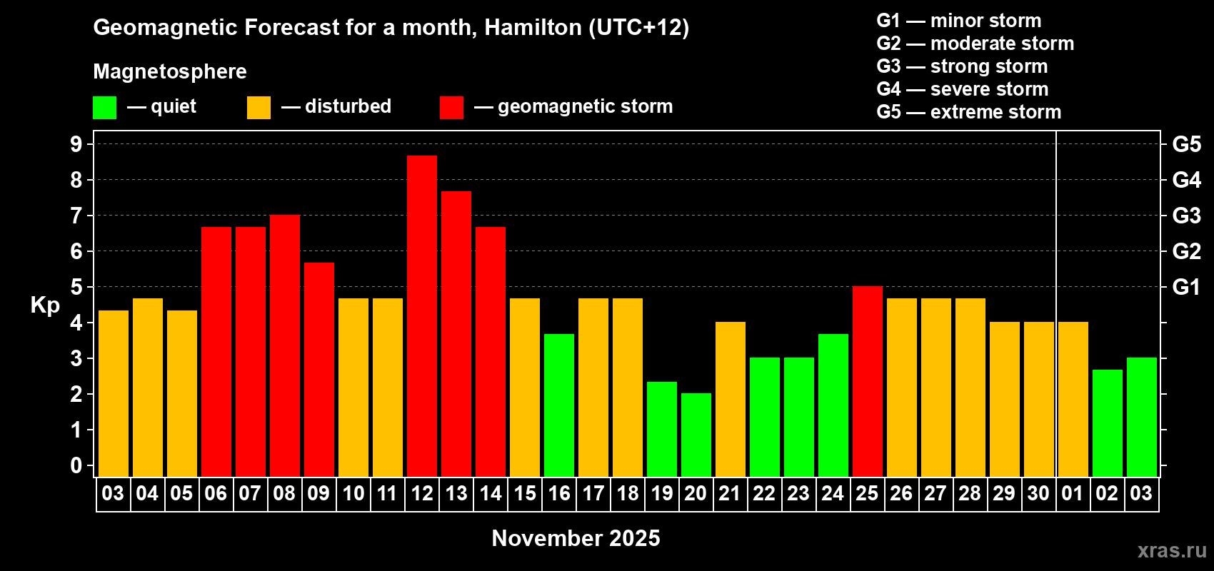 Forecast of the daily maximal value of geomagnetic index Kp for <b>1 month</b> (31 days) <b>from Nov 03, 2025 to Dec 03, 2025</b>