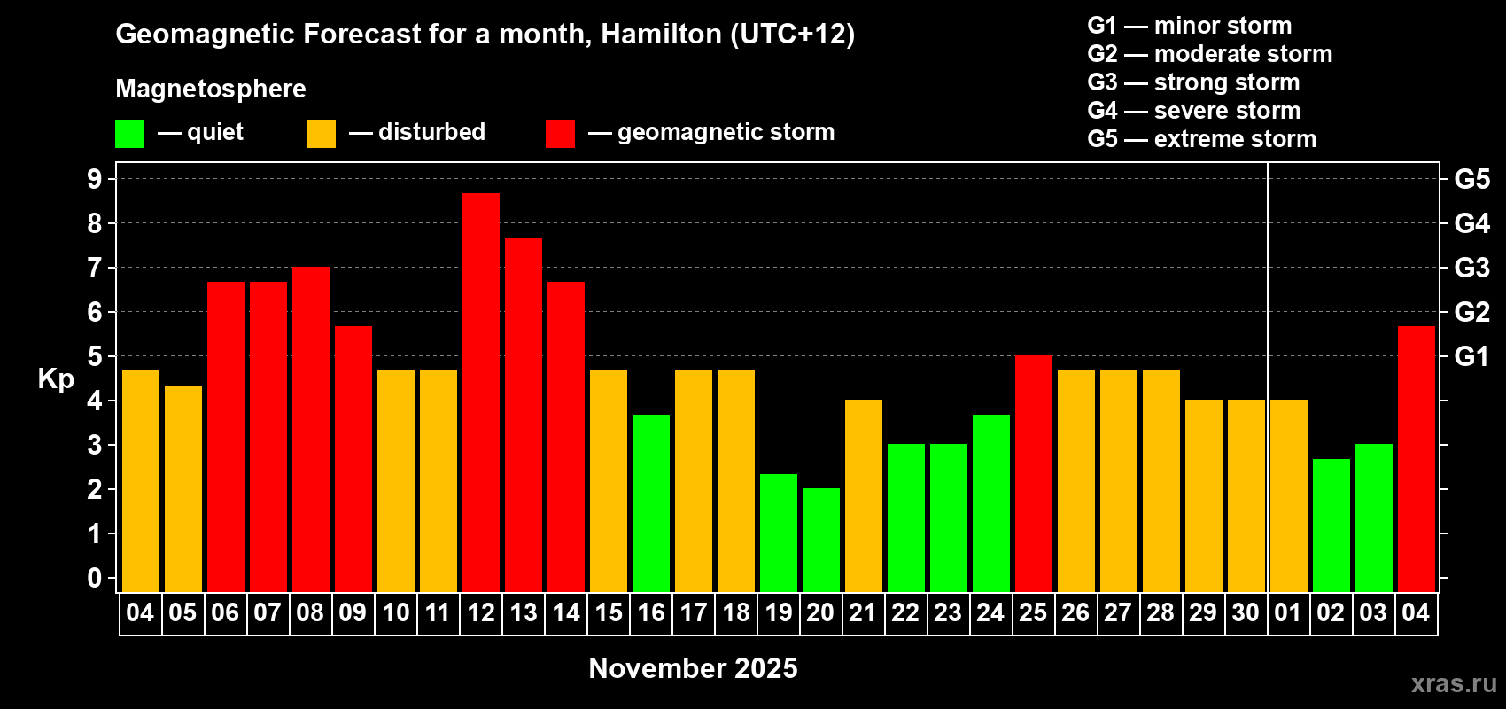 Forecast of the daily maximal value of geomagnetic index Kp for <b>1 month</b> (31 days) <b>from Nov 04, 2025 to Dec 04, 2025</b>