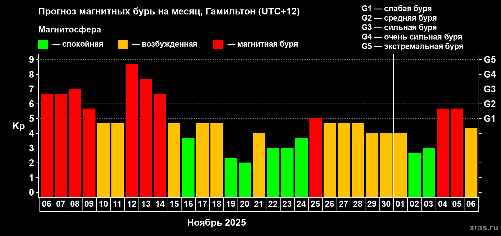 Прогноз максимального суточного геомагнитного индекса Kp на <b>1 месяц</b> (31 день) <b>с 06 ноября по 06 декабря 2025 г</b>