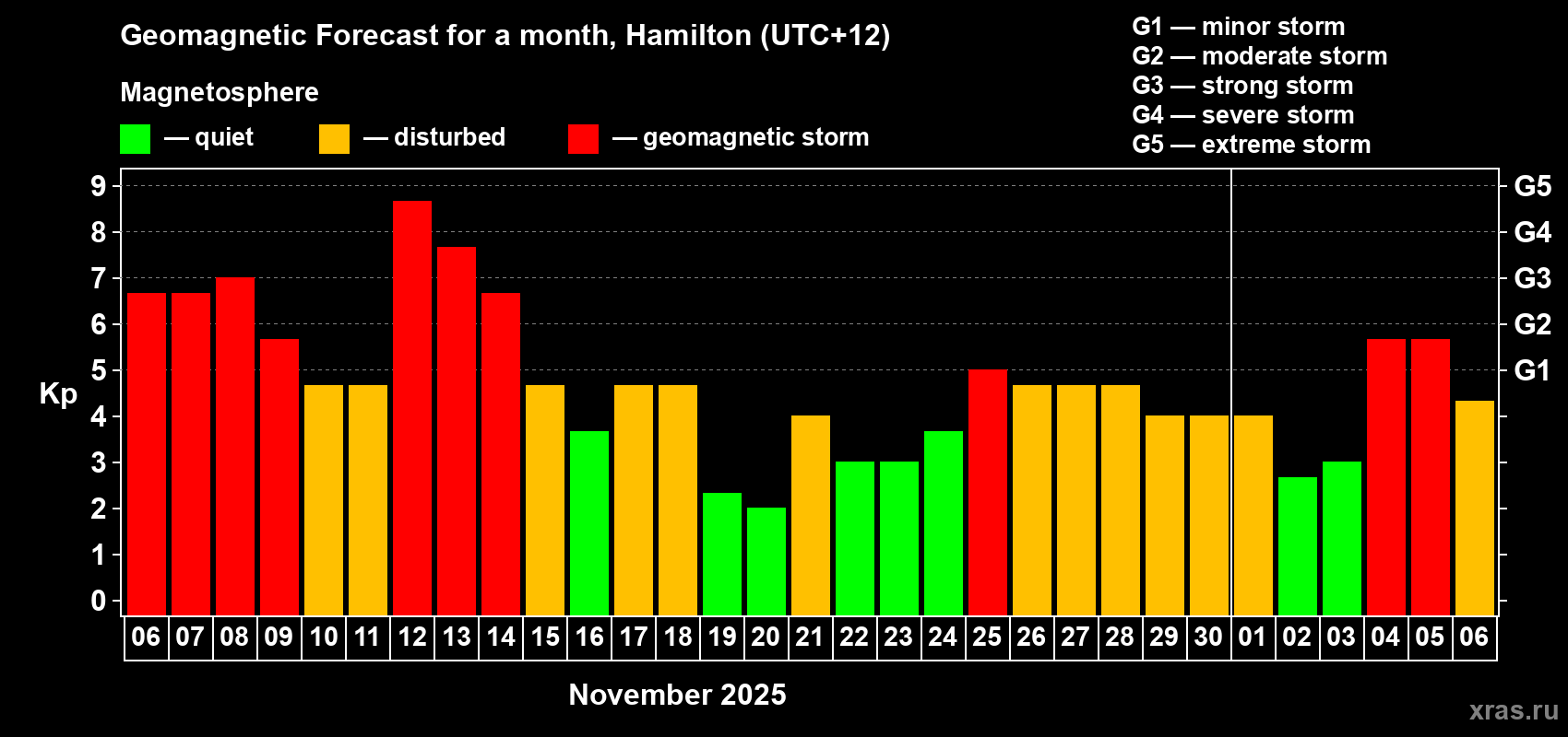 Forecast of the daily maximal value of geomagnetic index&nbsp;Kp for <b>1 month</b> (31 days) <b>from Nov 06, 2025 to Dec 06, 2025</b>