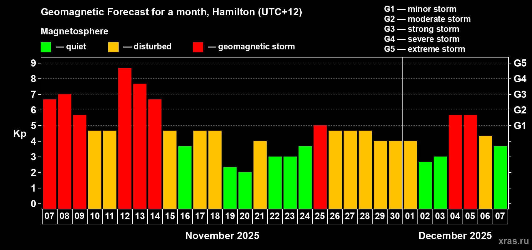 Forecast of the daily maximal value of geomagnetic index Kp for <b>1 month</b> (31 days) <b>from Nov 07, 2025 to Dec 07, 2025</b>