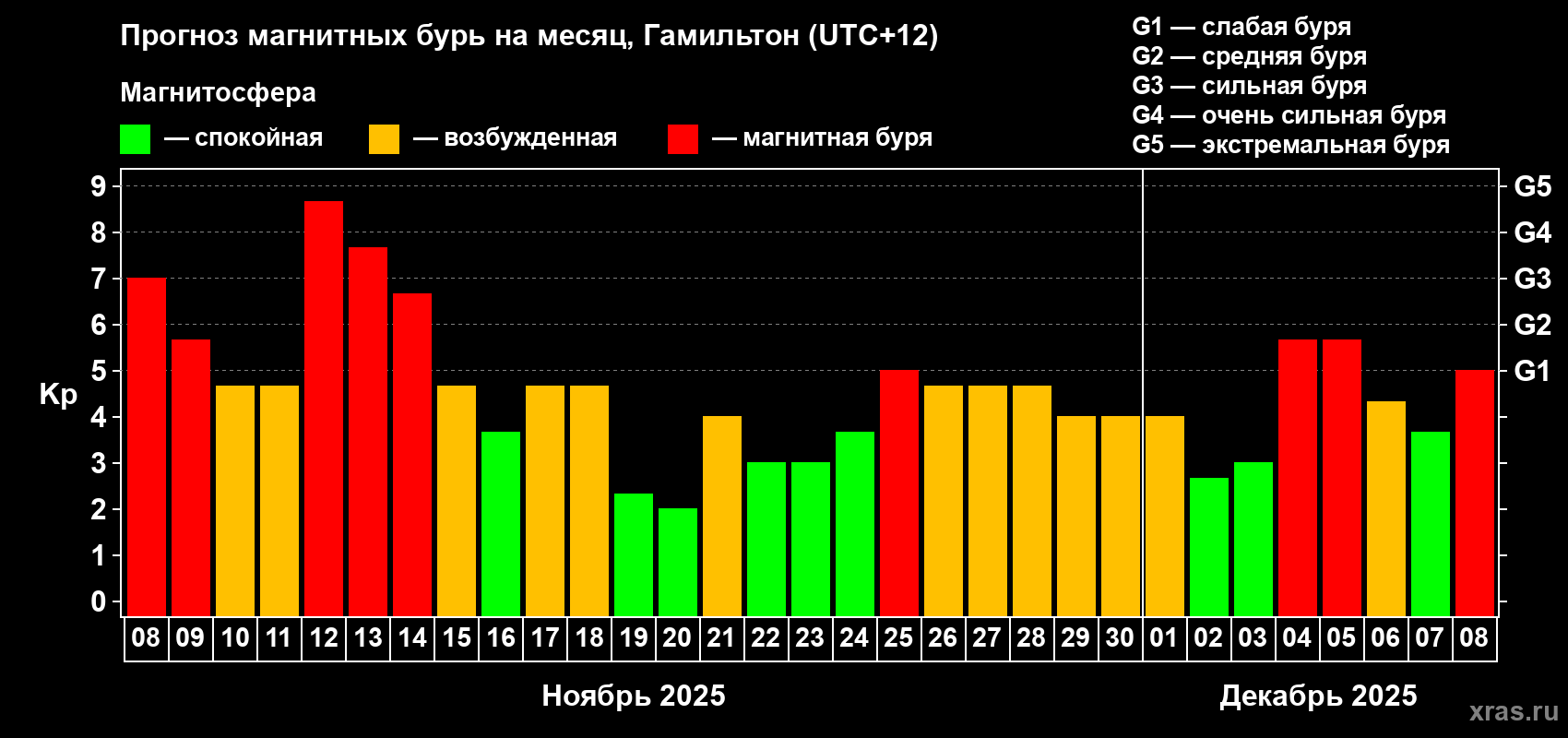 Прогноз максимального суточного геомагнитного индекса&nbsp;Kp на <b>1 месяц</b> (31 день) <b>с 08 ноября по 08 декабря 2025 г</b>