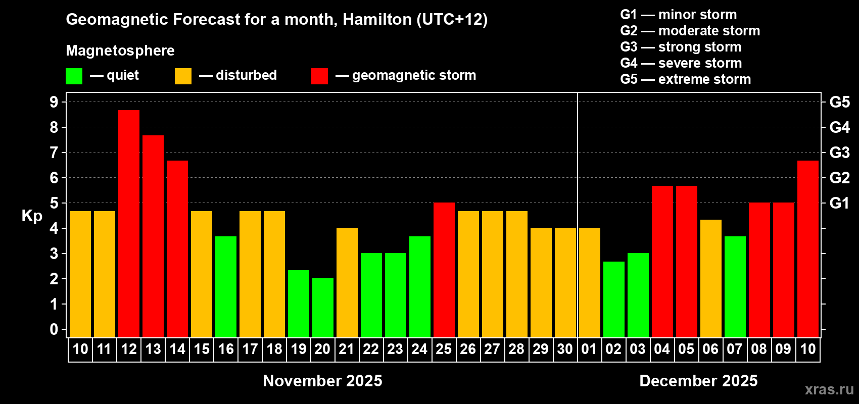 Forecast of the daily maximal value of geomagnetic index&nbsp;Kp for <b>1 month</b> (31 days) <b>from Nov 10, 2025 to Dec 10, 2025</b>