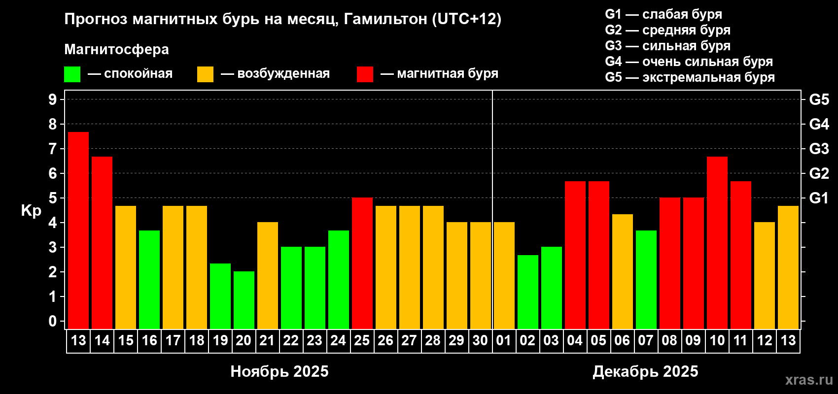 Прогноз максимального суточного геомагнитного индекса Kp на <b>1 месяц</b> (31 день) <b>с 13 ноября по 13 декабря 2025 г</b>