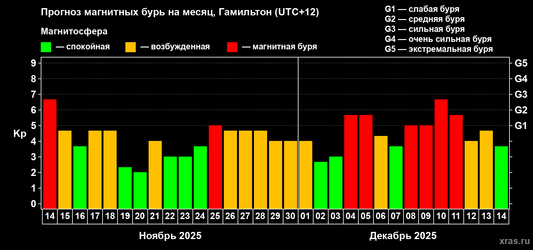 Прогноз максимального суточного геомагнитного индекса Kp на <b>1 месяц</b> (31 день) <b>с 14 ноября по 14 декабря 2025 г</b>