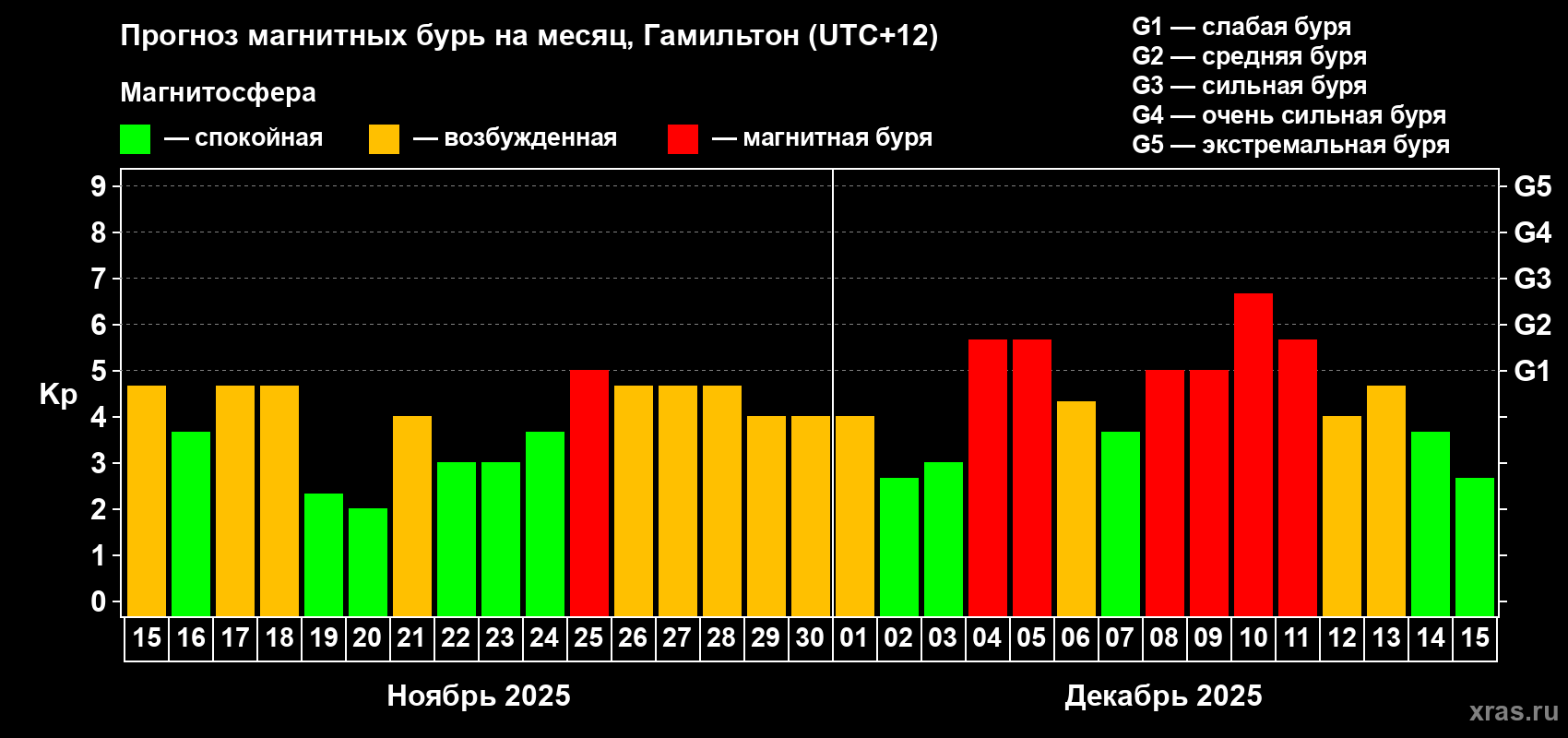 Прогноз максимального суточного геомагнитного индекса Kp на <b>1 месяц</b> (31 день) <b>с 15 ноября по 15 декабря 2025 г</b>