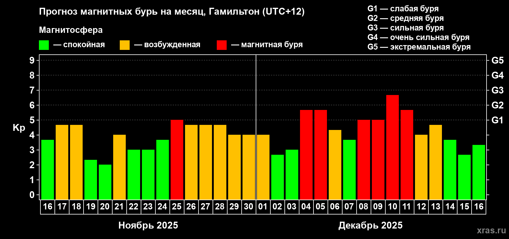 Прогноз максимального суточного геомагнитного индекса Kp на <b>1 месяц</b> (31 день) <b>с 16 ноября по 16 декабря 2025 г</b>
