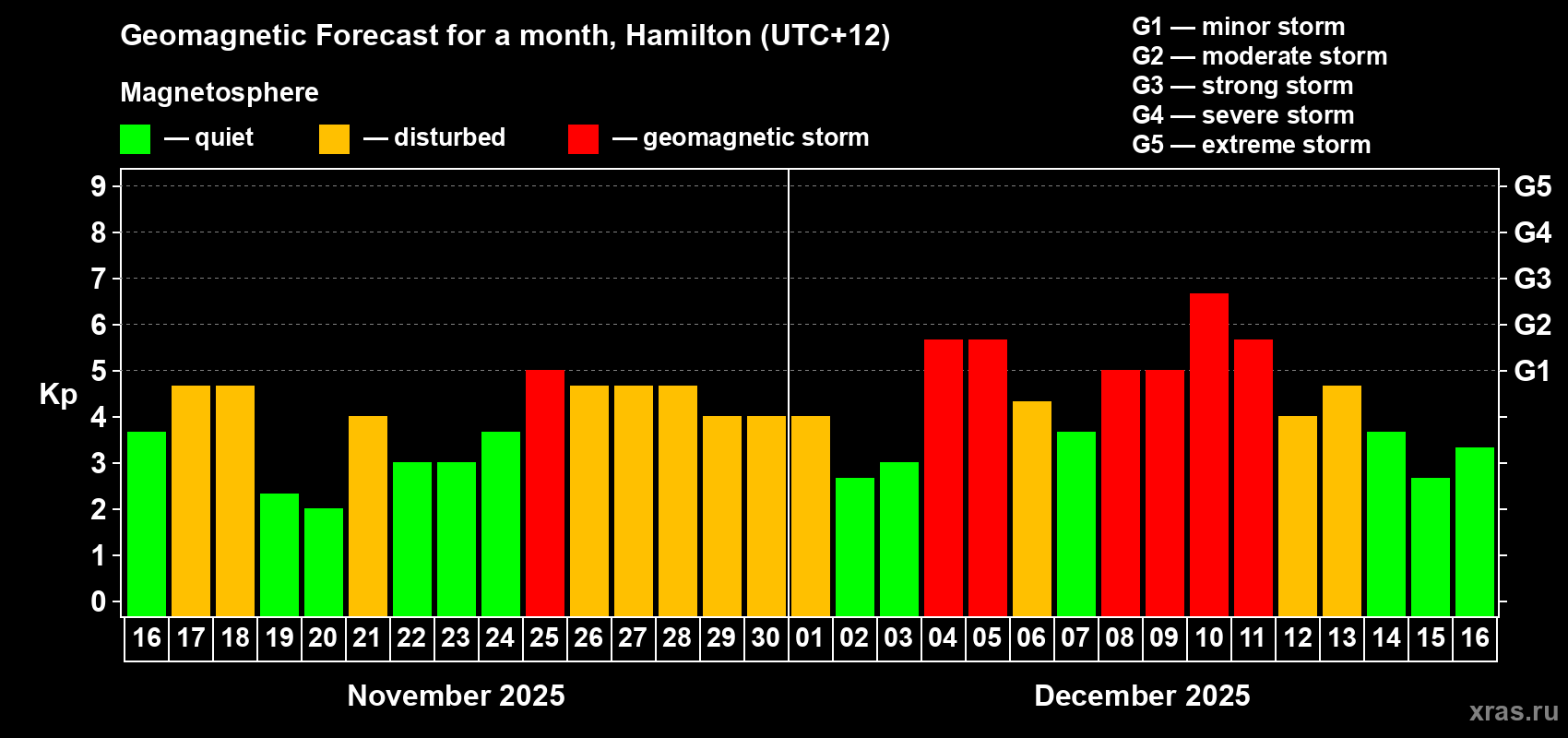 Forecast of the daily maximal value of geomagnetic index&nbsp;Kp for <b>1 month</b> (31 days) <b>from Nov 16, 2025 to Dec 16, 2025</b>