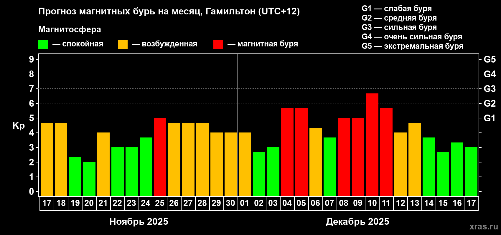 Прогноз максимального суточного геомагнитного индекса&nbsp;Kp на <b>1 месяц</b> (31 день) <b>с 17 ноября по 17 декабря 2025 г</b>