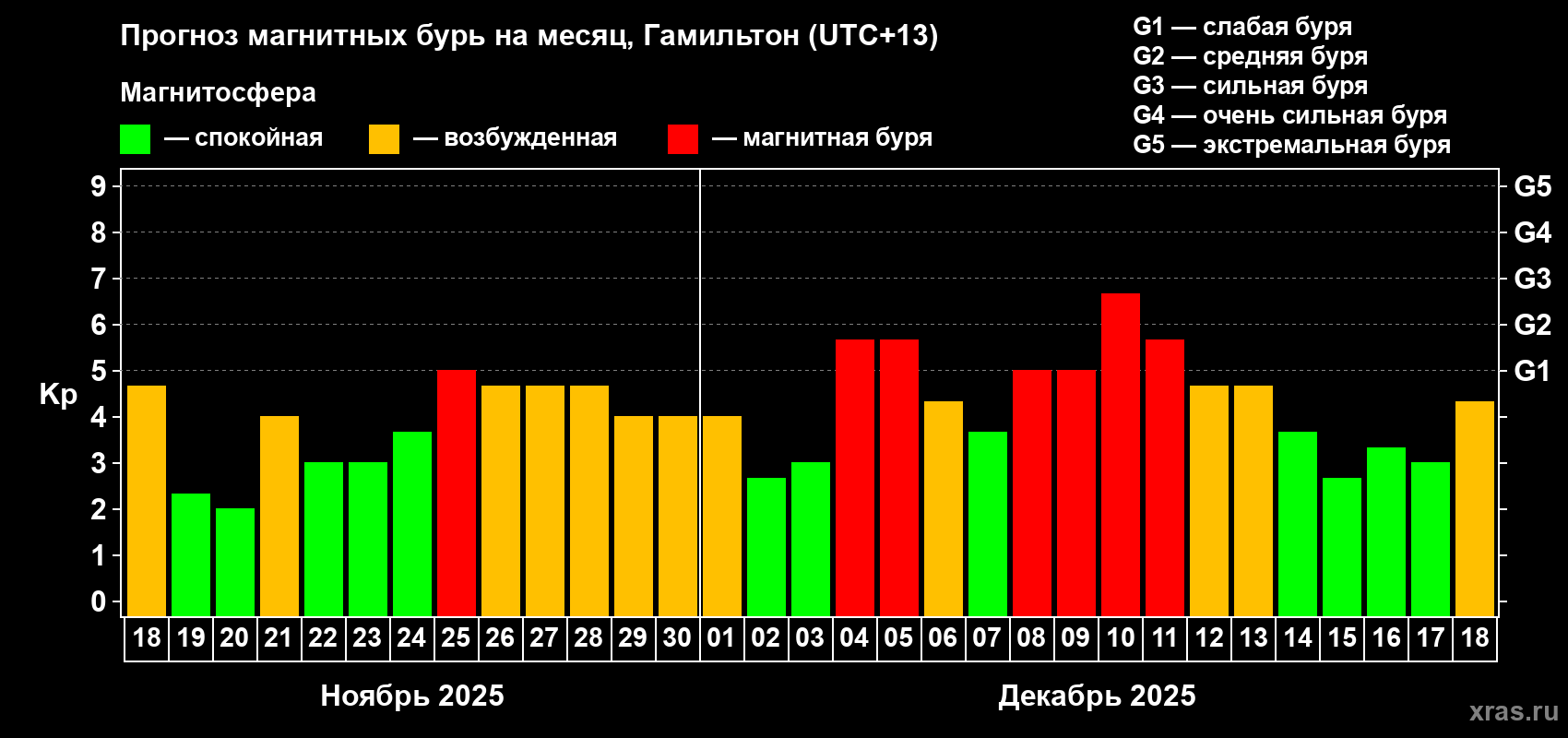 Прогноз максимального суточного геомагнитного индекса&nbsp;Kp на <b>1 месяц</b> (31 день) <b>с 18 ноября по 18 декабря 2025 г</b>