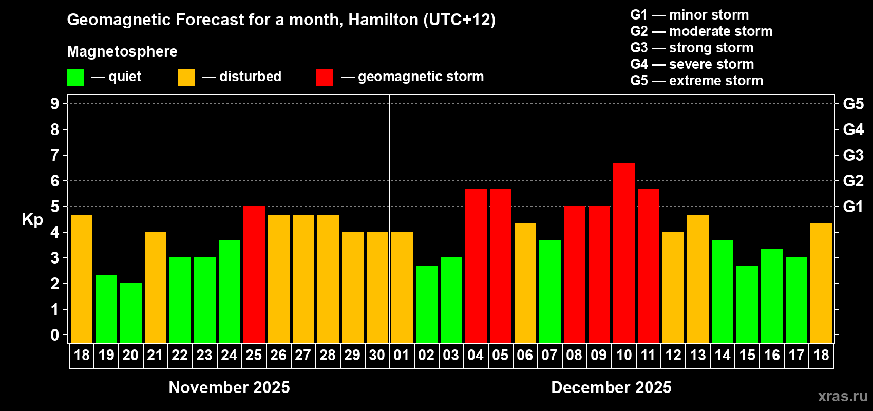 Forecast of the daily maximal value of geomagnetic index&nbsp;Kp for <b>1 month</b> (31 days) <b>from Nov 18, 2025 to Dec 18, 2025</b>