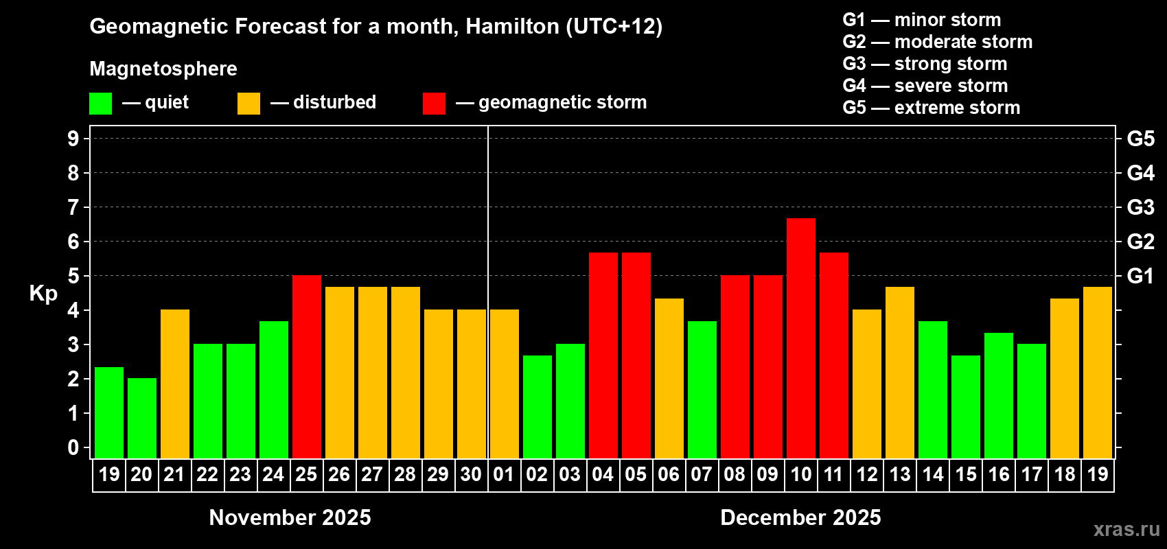 Forecast of the daily maximal value of geomagnetic index&nbsp;Kp for <b>1 month</b> (31 days) <b>from Nov 19, 2025 to Dec 19, 2025</b>