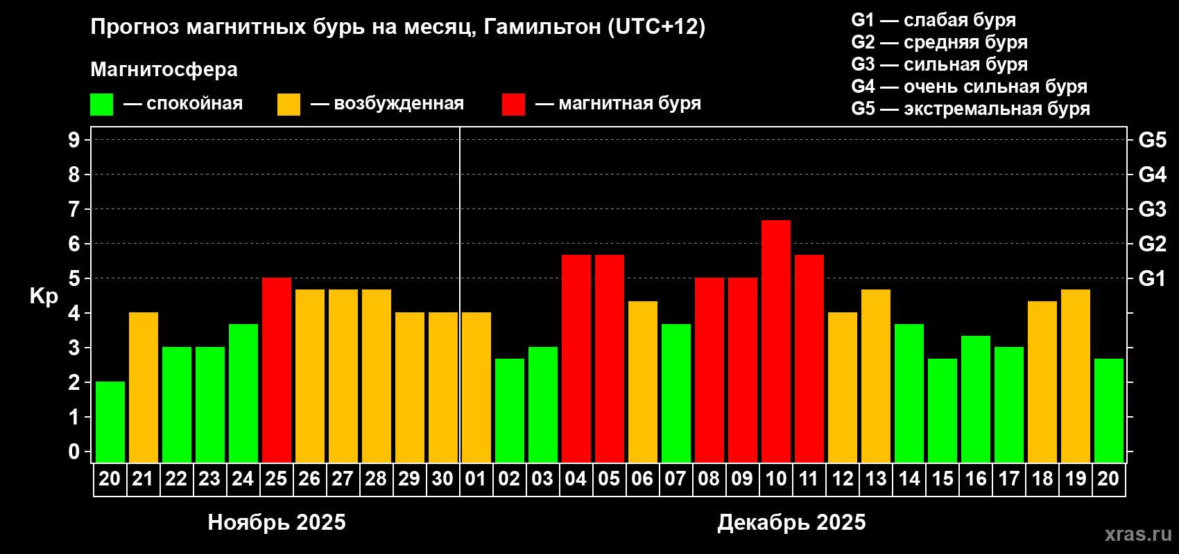 Прогноз максимального суточного геомагнитного индекса Kp на <b>1 месяц</b> (31 день) <b>с 20 ноября по 20 декабря 2025 г</b>