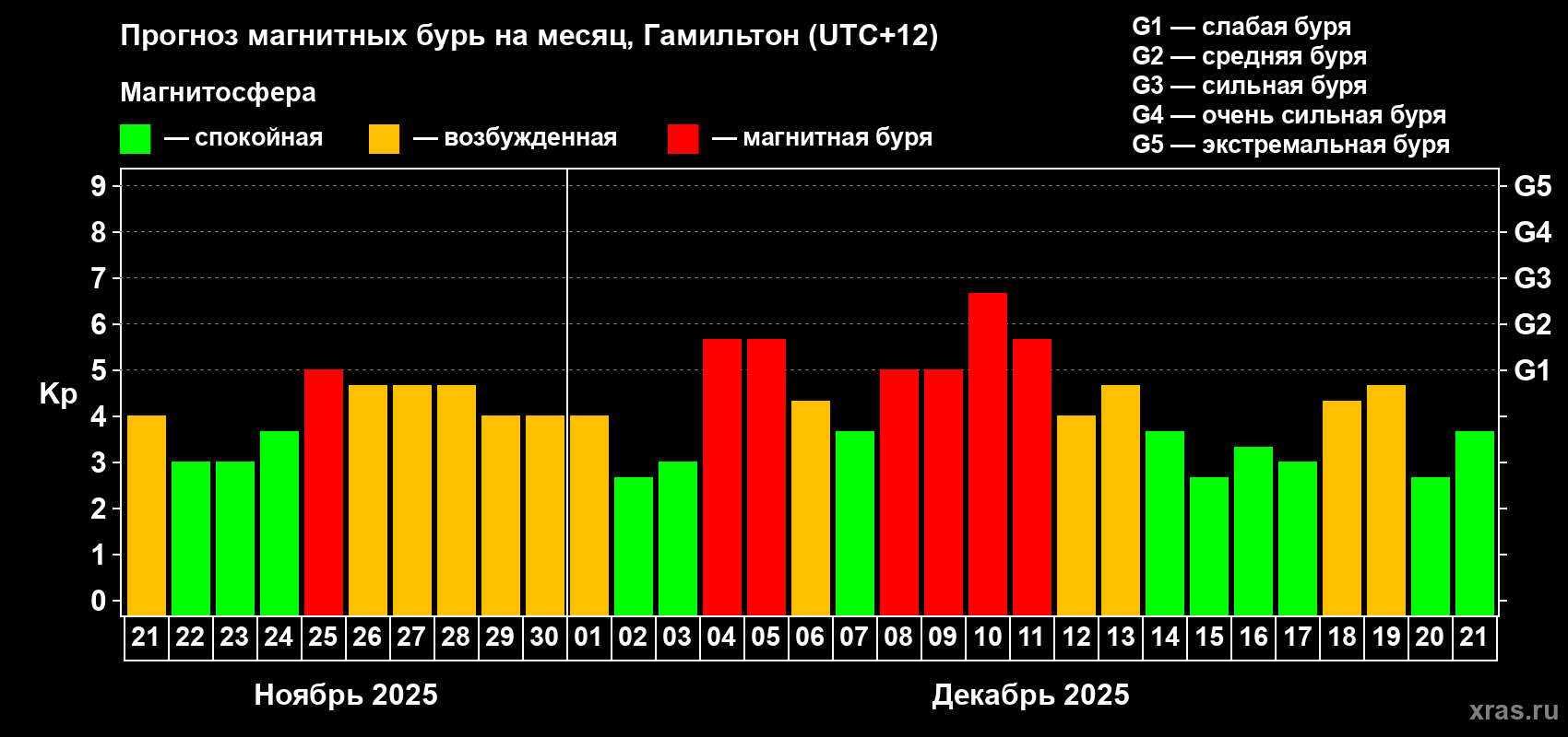 Прогноз максимального суточного геомагнитного индекса&nbsp;Kp на <b>1 месяц</b> (31 день) <b>с 21 ноября по 21 декабря 2025 г</b>