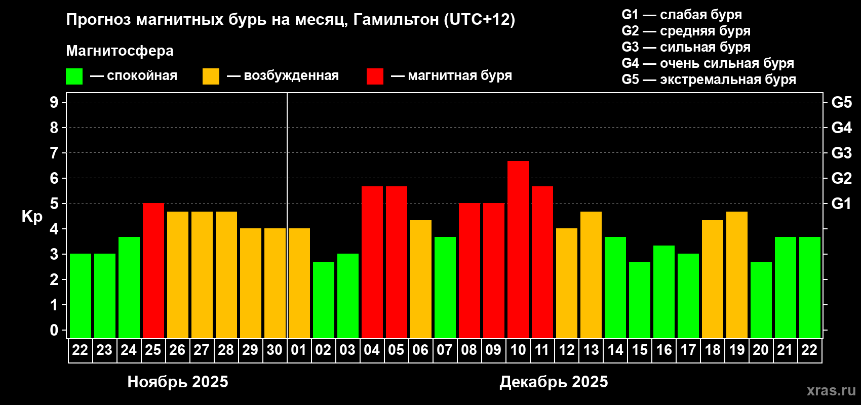 Прогноз максимального суточного геомагнитного индекса Kp на <b>1 месяц</b> (31 день) <b>с 22 ноября по 22 декабря 2025 г</b>
