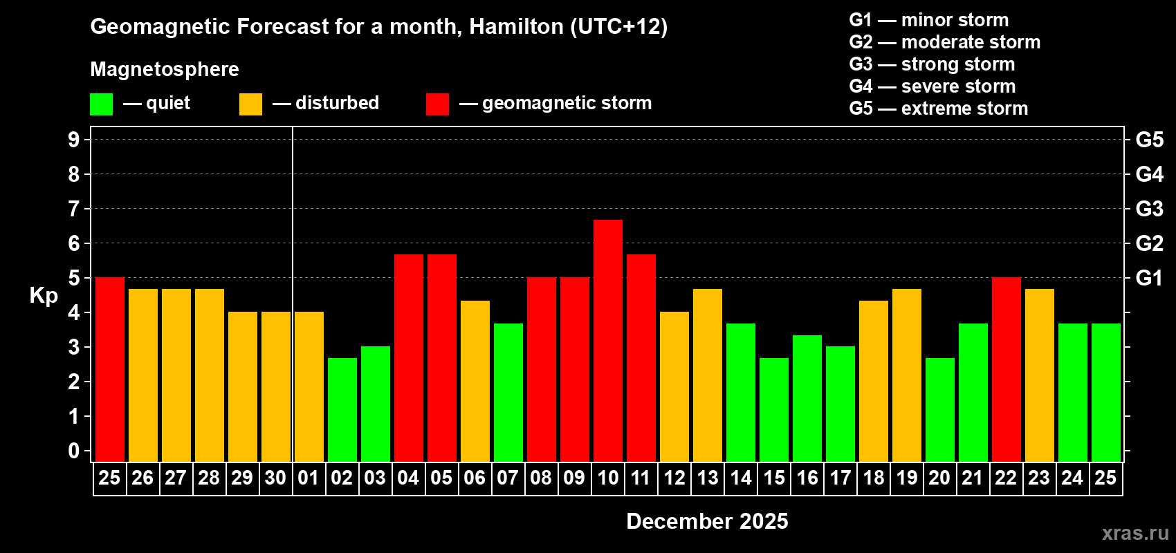 Forecast of the daily maximal value of geomagnetic index Kp for <b>1 month</b> (31 days) <b>from Nov 25, 2025 to Dec 25, 2025</b>