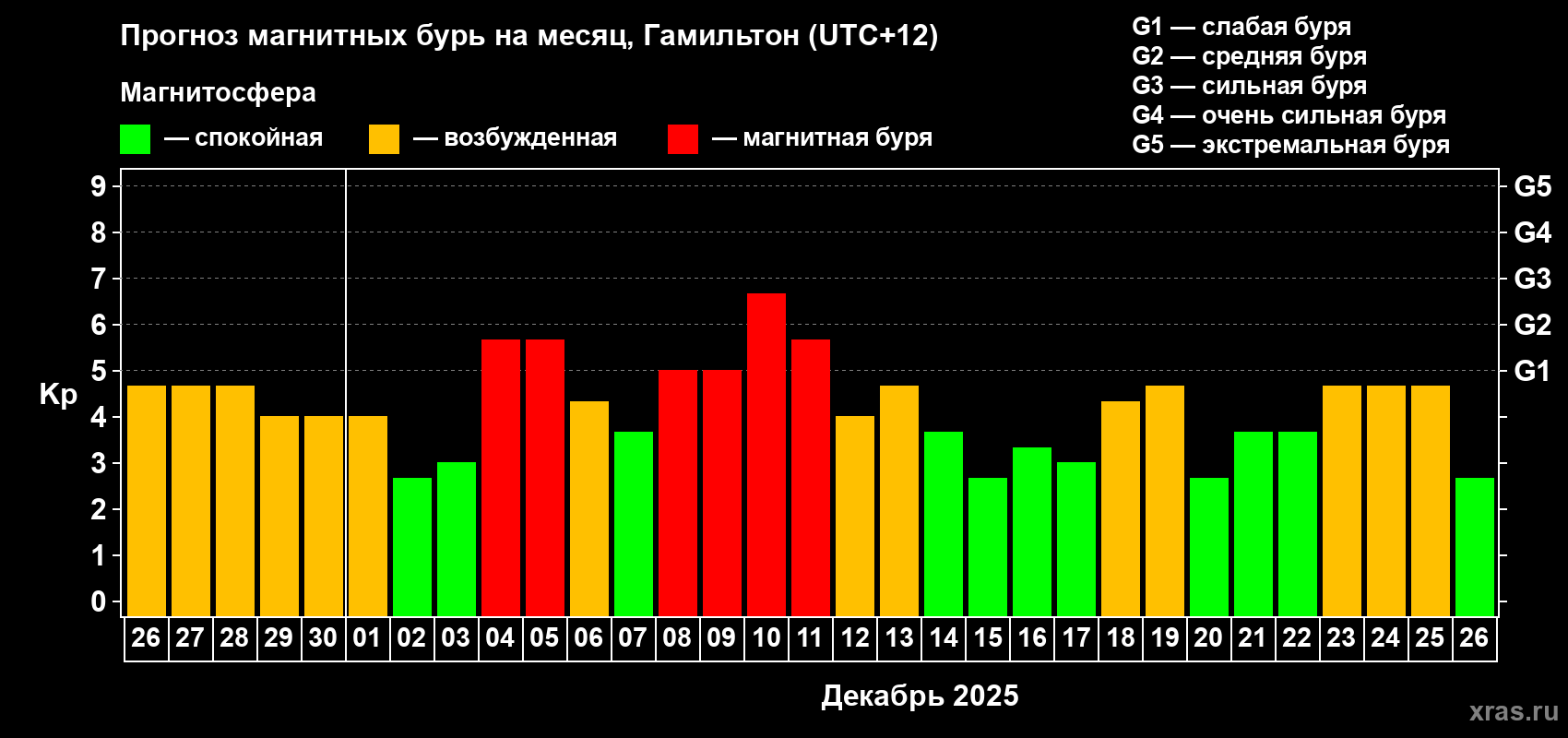 Прогноз максимального суточного геомагнитного индекса Kp на <b>1 месяц</b> (31 день) <b>с 26 ноября по 26 декабря 2025 г</b>