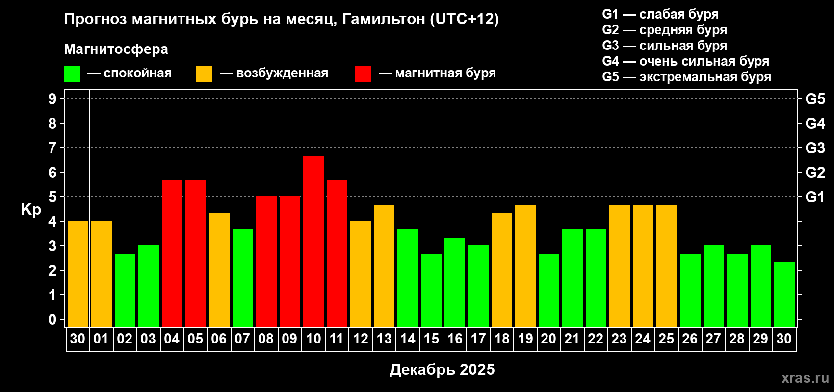 Прогноз максимального суточного геомагнитного индекса&nbsp;Kp на <b>1 месяц</b> (31 день) <b>с 30 ноября по 30 декабря 2025 г</b>