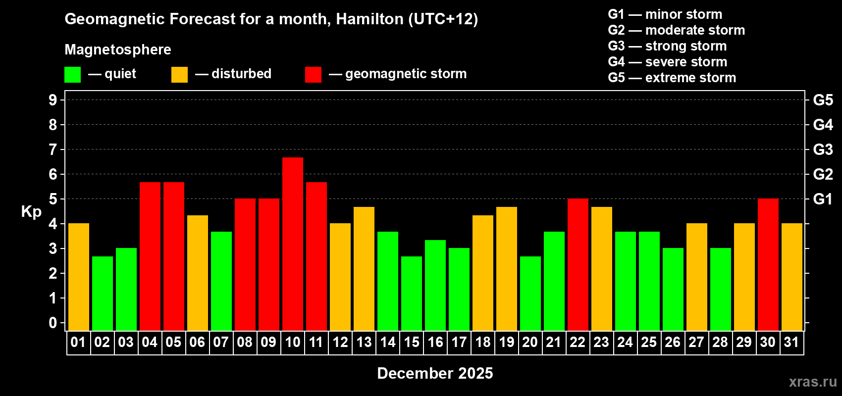 Forecast of the daily maximal value of geomagnetic index Kp for <b>1 month</b> (31 days) <b>from Dec 01, 2025 to Dec 31, 2025</b>