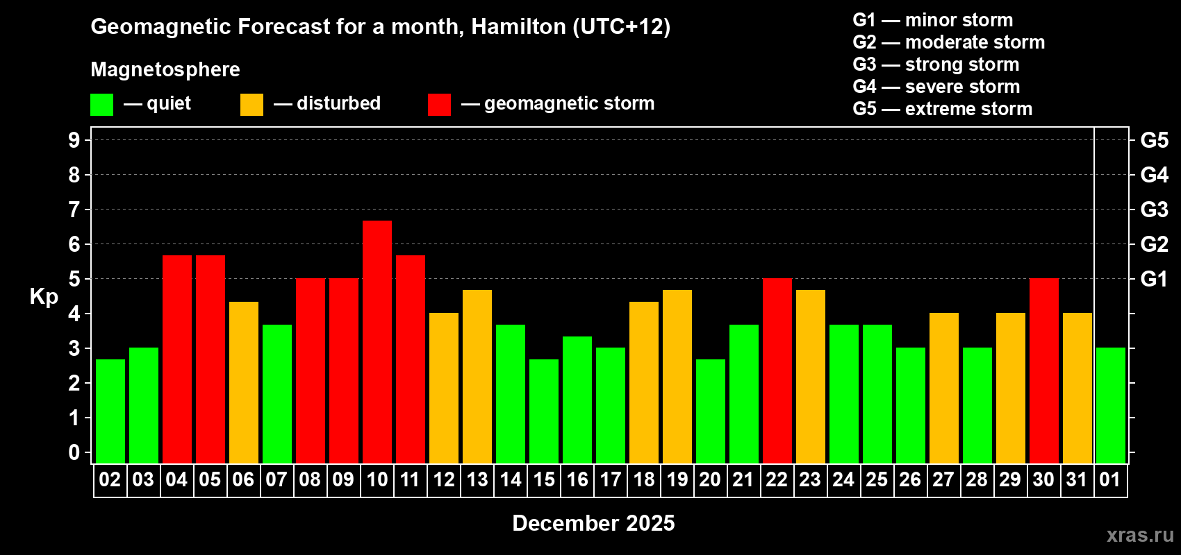 Forecast of the daily maximal value of geomagnetic index Kp for <b>1 month</b> (31 days) <b>from Dec 02, 2025 to Jan 01, 2026</b>