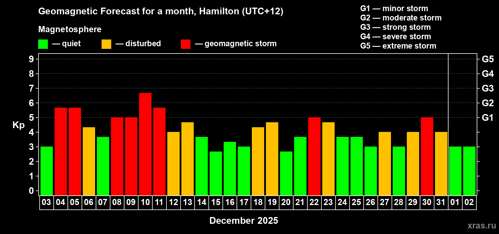 Forecast of the daily maximal value of geomagnetic index Kp for <b>1 month</b> (31 days) <b>from Dec 03, 2025 to Jan 02, 2026</b>