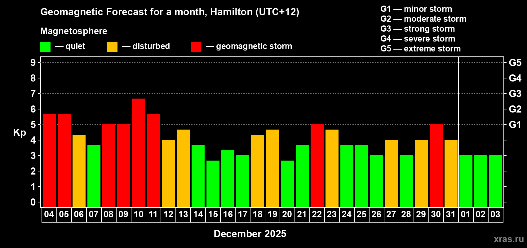 Forecast of the daily maximal value of geomagnetic index Kp for <b>1 month</b> (31 days) <b>from Dec 04, 2025 to Jan 03, 2026</b>