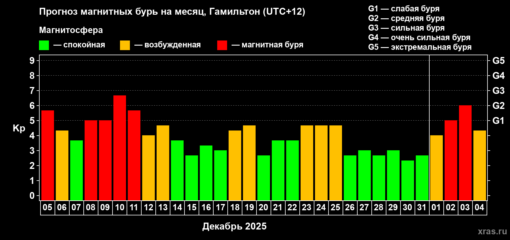 Прогноз максимального суточного геомагнитного индекса&nbsp;Kp на <b>1 месяц</b> (31 день) <b>с 05 декабря 2025 г по 04 января 2026 г</b>