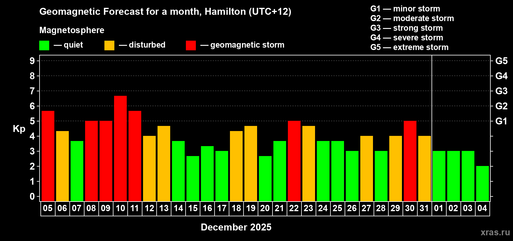 Forecast of the daily maximal value of geomagnetic index Kp for <b>1 month</b> (31 days) <b>from Dec 05, 2025 to Jan 04, 2026</b>