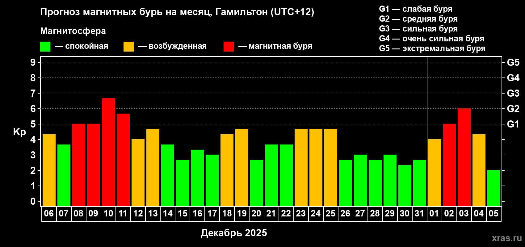 Прогноз максимального суточного геомагнитного индекса&nbsp;Kp на <b>1 месяц</b> (31 день) <b>с 06 декабря 2025 г по 05 января 2026 г</b>