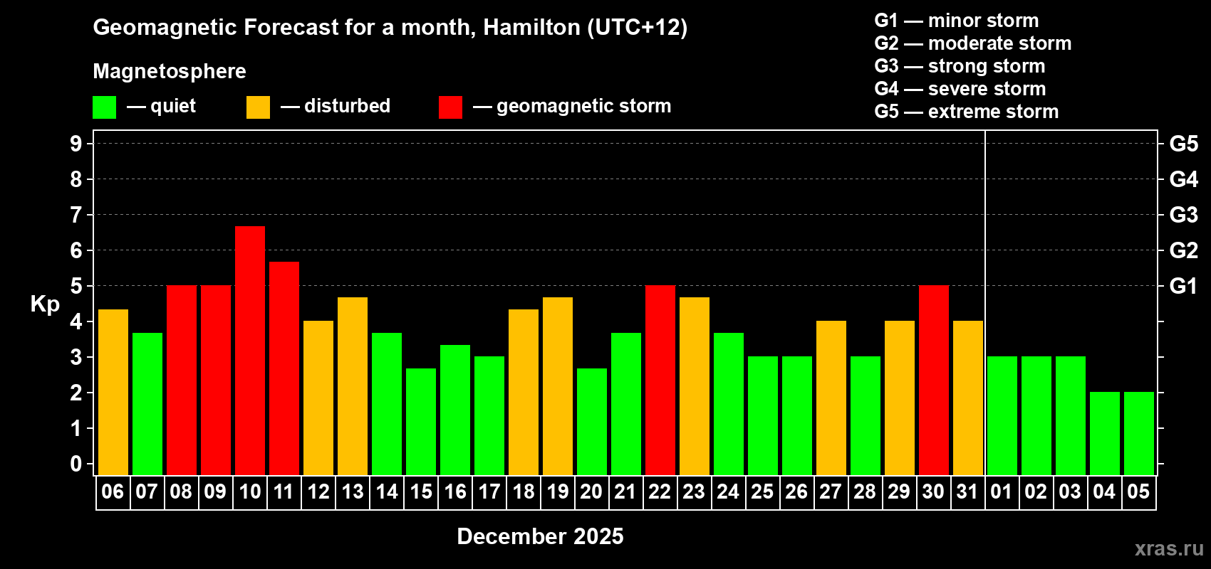 Forecast of the daily maximal value of geomagnetic index Kp for <b>1 month</b> (31 days) <b>from Dec 06, 2025 to Jan 05, 2026</b>