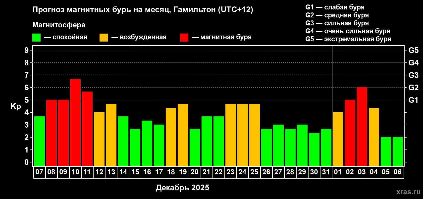 Прогноз максимального суточного геомагнитного индекса&nbsp;Kp на <b>1 месяц</b> (31 день) <b>с 07 декабря 2025 г по 06 января 2026 г</b>