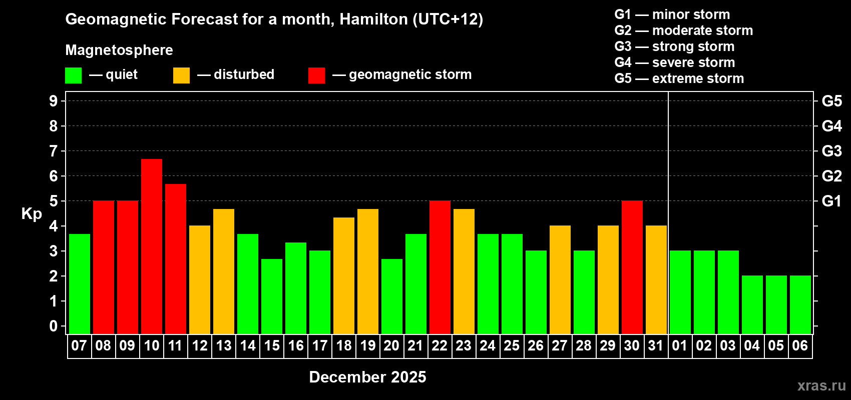 Forecast of the daily maximal value of geomagnetic index Kp for <b>1 month</b> (31 days) <b>from Dec 07, 2025 to Jan 06, 2026</b>