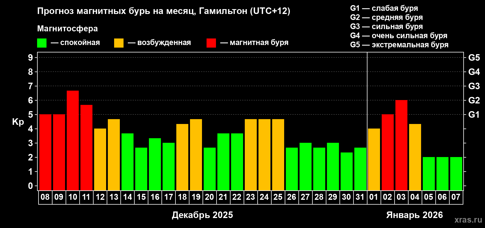 Прогноз максимального суточного геомагнитного индекса&nbsp;Kp на <b>1 месяц</b> (31 день) <b>с 08 декабря 2025 г по 07 января 2026 г</b>