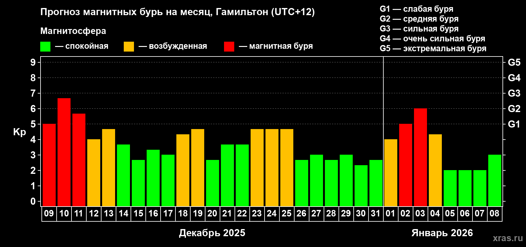 Прогноз максимального суточного геомагнитного индекса&nbsp;Kp на <b>1 месяц</b> (31 день) <b>с 09 декабря 2025 г по 08 января 2026 г</b>