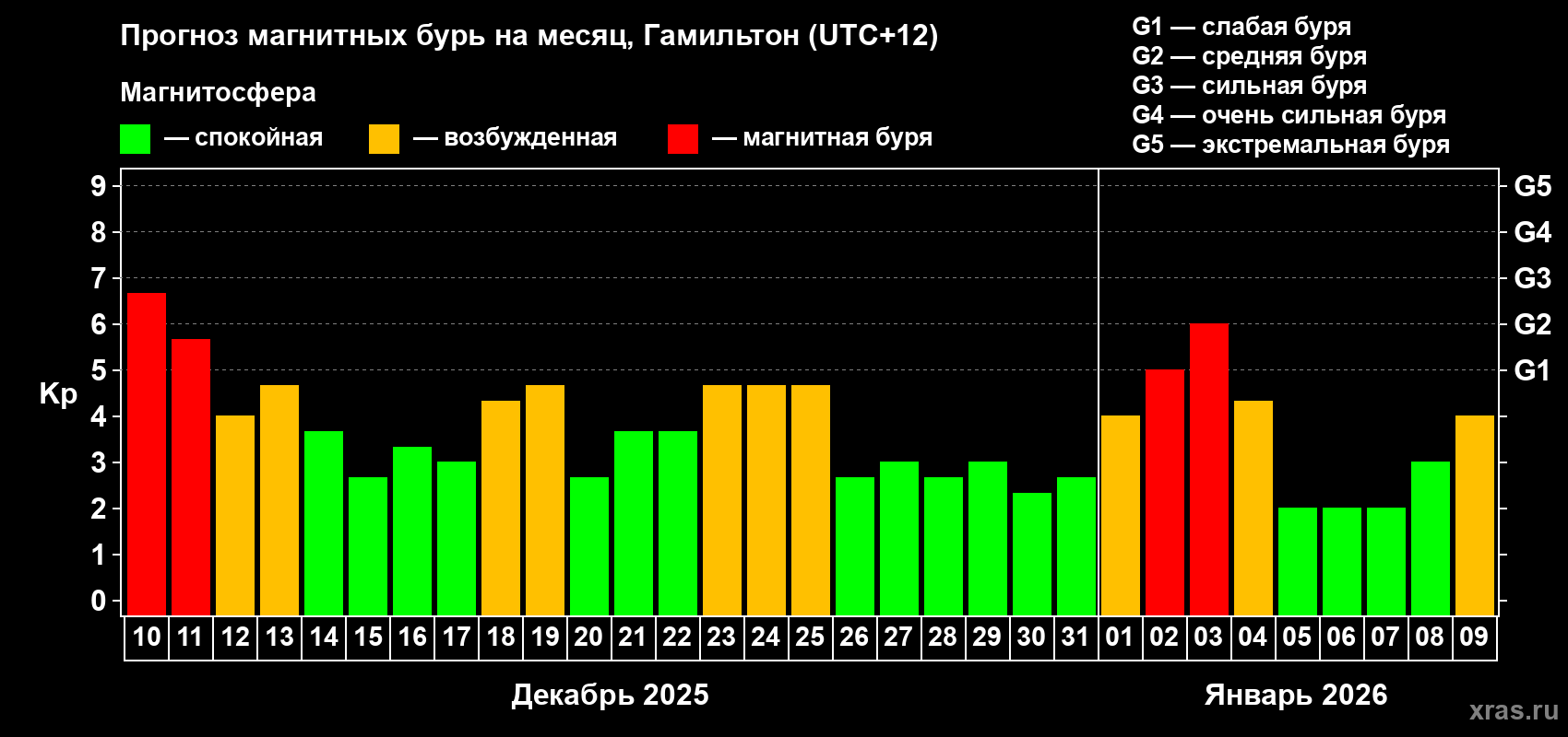 Прогноз максимального суточного геомагнитного индекса&nbsp;Kp на <b>1 месяц</b> (31 день) <b>с 10 декабря 2025 г по 09 января 2026 г</b>